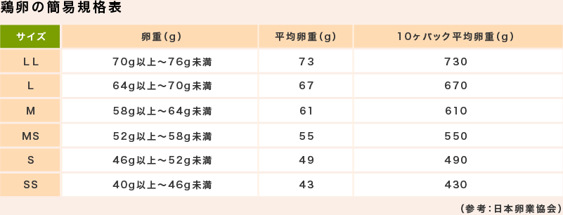 鶏卵の簡易規格表　（参考：日本卵業協会）