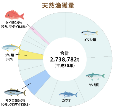 天然漁獲量 合計2,738,782t（平成30年）